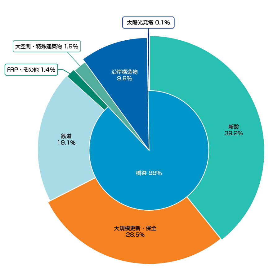 橋梁 93% 新設 26% 維持修繕・改築 12% 大規模更新・改築 31% 鉄道 21% FRP・その他 3% 大空間建造物 3% 湾岸構造物 4% 太陽光発電 0.2%