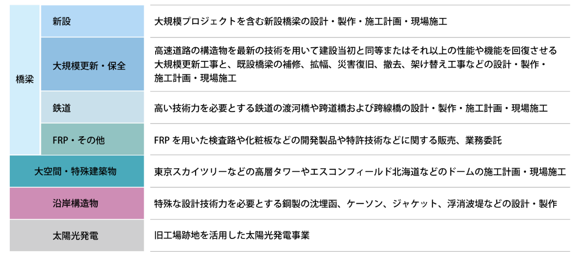 橋梁 新設 大規模プロジェクトを含む新設橋梁の設計・製作・施工計画・現場施工 大規模更新・保全工事 高速道路の構造物を最新の技術を用いて建設当初と同等またはそれ以上の性能や機能を回復させる大規模更新工事と、既設橋梁の補修、拡幅、災害復旧、撤去、架け替え工事などの設計・製作・施工計画・現場施工 鉄道 高い技術力を必要とする鉄道の渡河橋や跨道橋および跨線橋の設計・制作・施工計画・現場施工 FRP・その他 FRPを用いた検査路や化粧板などの開発製品や特許技術などに関する販売、業務委託 大空間・特殊建築物 東京スカイツリーなどの高層タワーやエスコンフィールド北海道などのドームの施工計画・現場施工 沿岸構造物 特殊な設計技術力を必要とする鋼製の沈埋函、ケーソン、ジャケット、浮消波堤などの設計・制作 太陽光発電 旧工場跡地を活用した太陽光発電事業