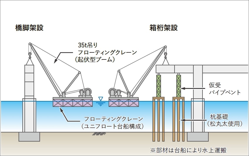 橋脚架設 箱桁架設 35t吊りフローティングクレーン（起伏型ブーム） フローティングクレーン（ユニフロート台船構成） 仮受パイプイベント 杭基礎（松丸太使用） ※部材は台船により水上運搬
