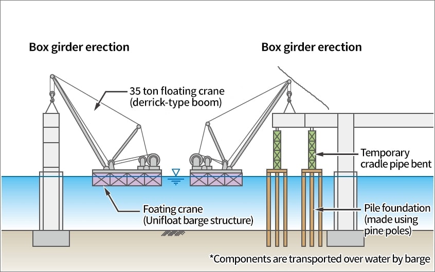 Bridge erection Box girder erection 35 ton floating crane (derrick-type boom) floating crane（Unifloat barge structure） Temporary cradle pipe bent Pile foundation (made using pine poles) ※Components are transported over water by barge