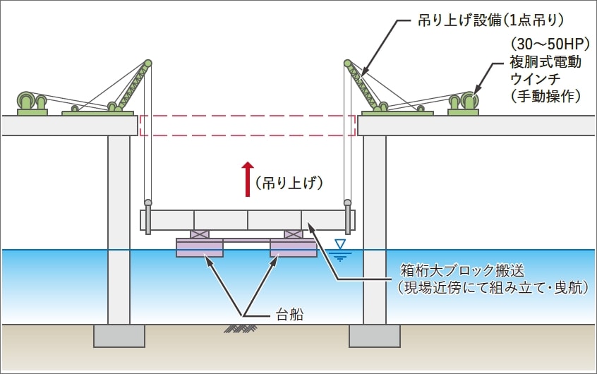 吊り上げ設備（1点吊り） （30～50HP）複胴式電動ウインチ（手動操作） （吊り上げ） 箱桁大ブロック搬送（現場近傍にて組み立て・曳航） 台船