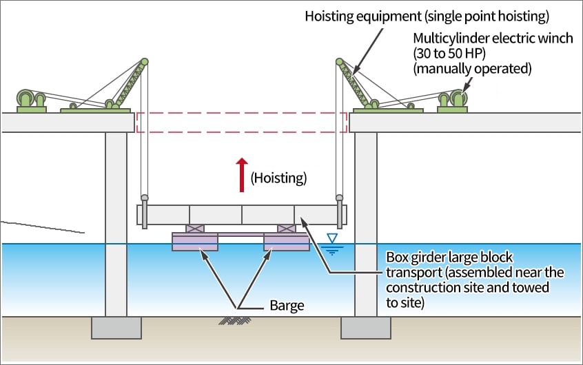 Hoisting equipment (single point hoisting) Multicylinder electric winch (30 to 50 HP) (manually operated) (Hoisting) Box girder large block transport (assembled near the construction site and towed to site) Barge