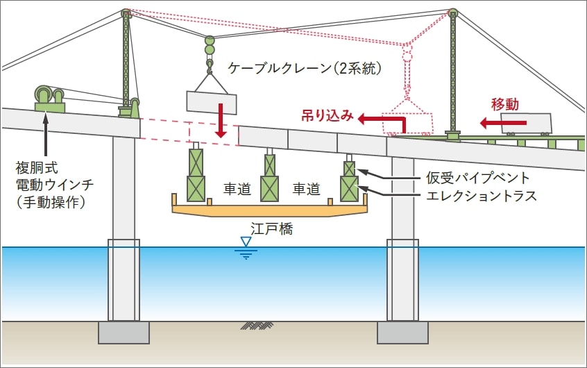 複胴式電動ウィンチ（手動操作） ケーブルクレーン（2系統） 車道 車道 江戸橋 吊り込み 移動 仮受パイプベント エレクショントラス