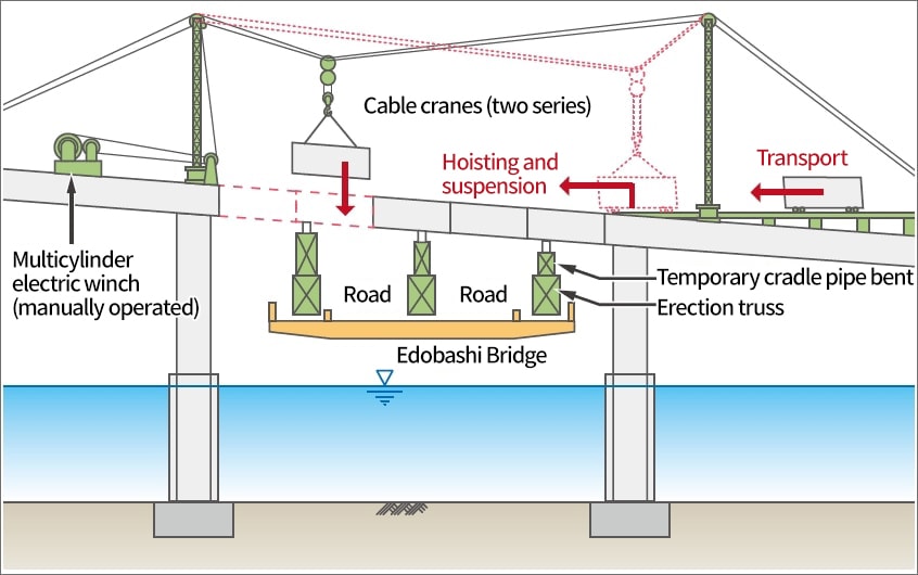 Multicylinder electric winch (manually operated) Cable cranes (two series) Road Edobashi Hoisting and suspension Transport Temporary cradle pipe bent Erection truss