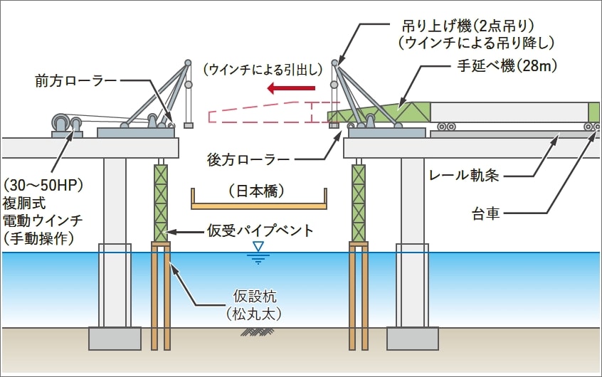 前方ローラー （30～50HP）複胴式電動ウインチ（手動操作） （ウインチによる引き出し） 吊り上げ機（2点吊り）（ウインチによる吊り降ろし） 手延べ機（28m） 後方ローラー （日本橋） 仮受パイプベント 仮設杭（松丸太） レール軌条 台車