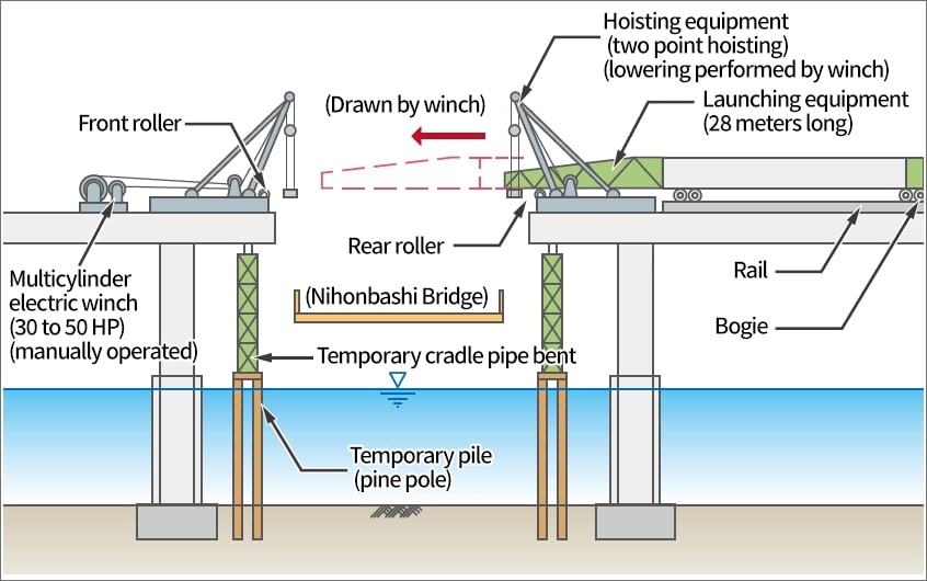 Front roller Multicylinder electric winch (30 to 50 HP) (manually operated) Drawn by winch Hoisting equipment (two point hoisting) (lowering performed by winch) Launching equipment (28 meters long) Rear roller （日本橋） Temporary cradle pipe bent Temporary pile (pine pole) Rail Bogie