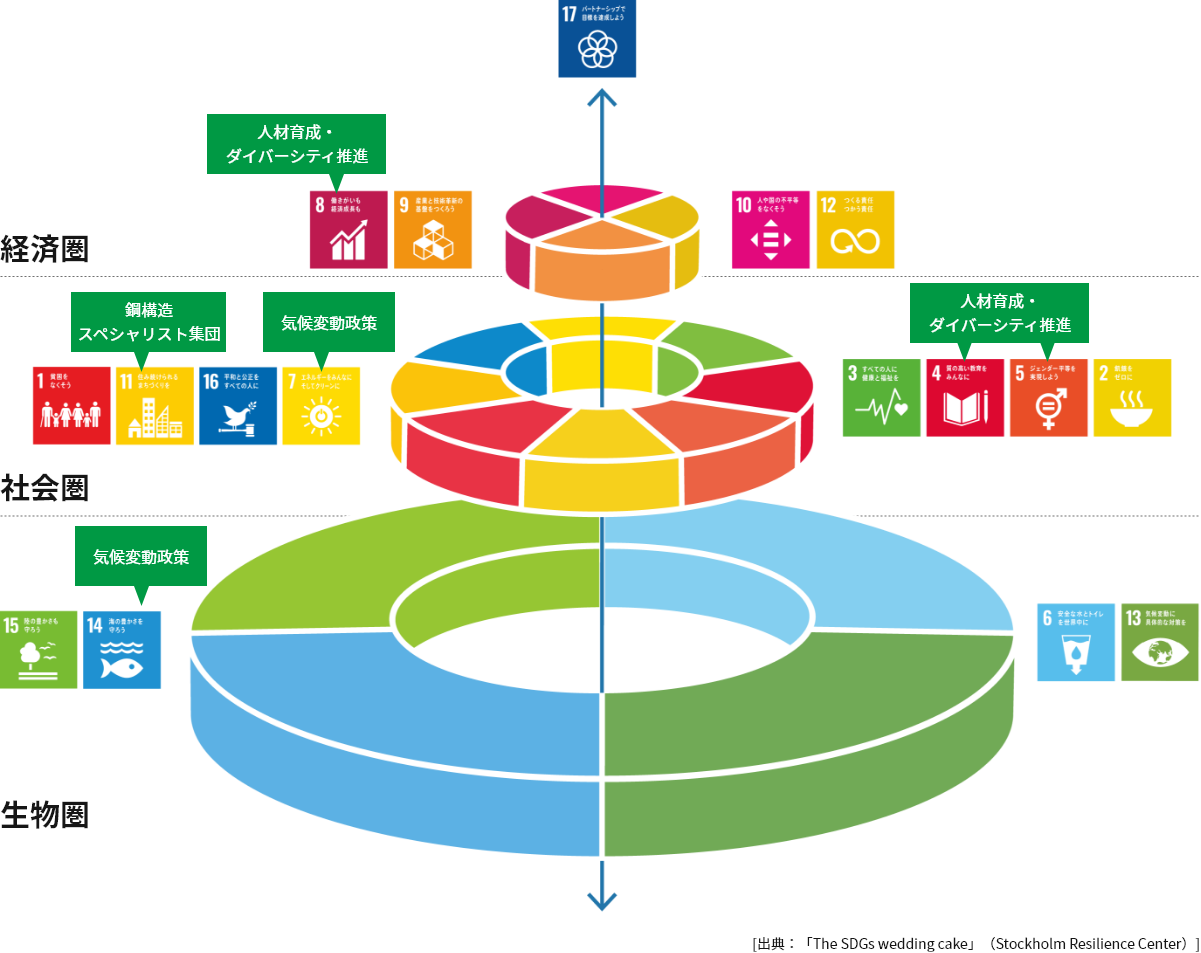 Sustainable Development GOALS 1.貧困をなくそう　2. 飢餓をゼロに　3.すべての人に健康と福祉を　4.質の高い教育をみんなに　5.ジェンダー平等を実現しよう　6.安全な水とトイレを世界中に　7.エネルギーをみんなに。そしてクリーンに　8.働きがいも経済成長も　9.産業と技術革新の基盤を作ろう　10.人や国の不平等をなくそう　11.住み続けられるまちづくりを　12.つくる責任、つかう責任　13.気候変動に具体的な対策を　14.海の豊かさを守ろう　15. 陸の豊かさも守ろう　16.平和と公正をすべての人に　17.パートナーシップで目標を達成しよう